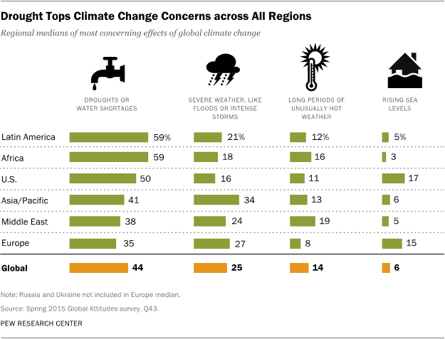 Pew poll regional graphic