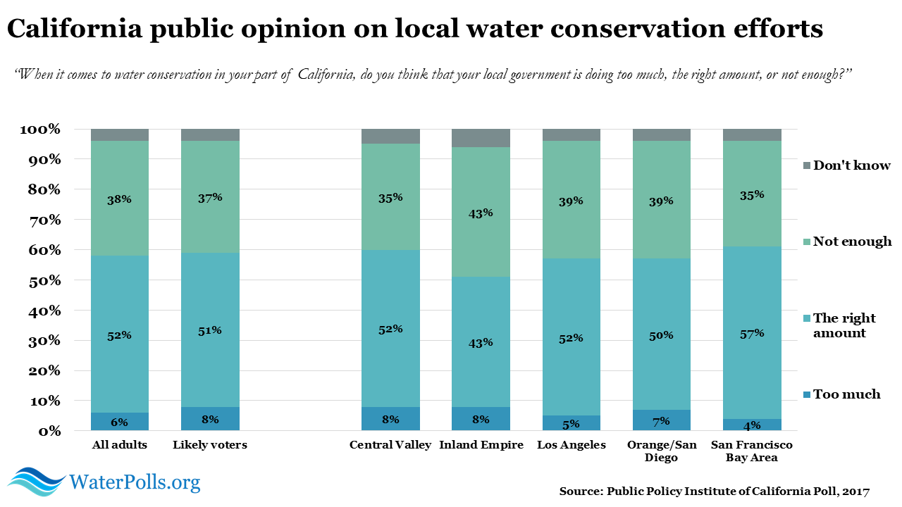 PPIC water poll 2017 2