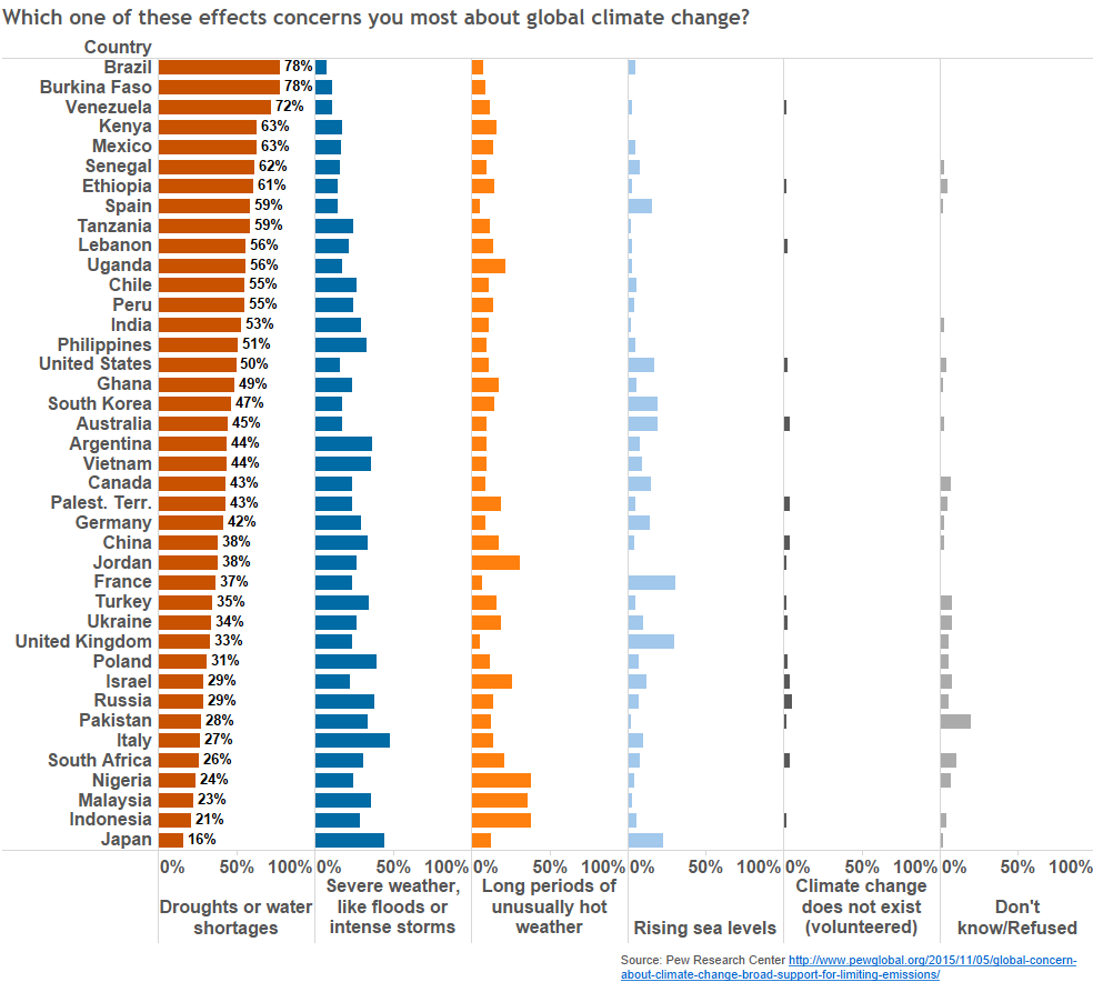 Pew poll 2015: climate change effects dashboard 2