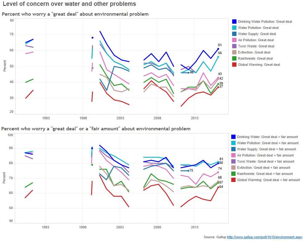 gallup water poll environmental worries