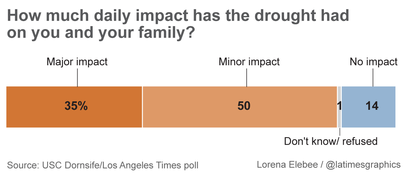 la times poll drought impact