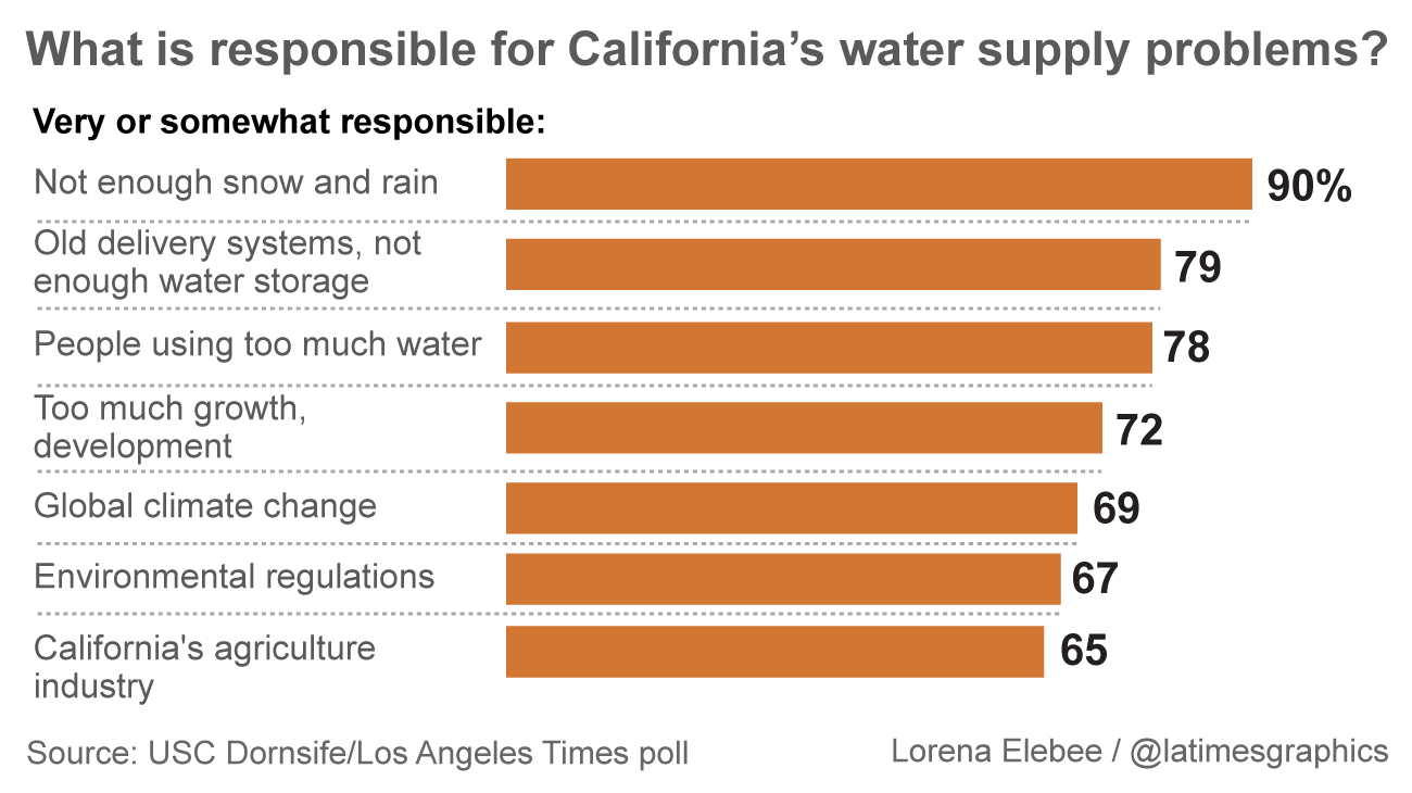 la times poll water blame