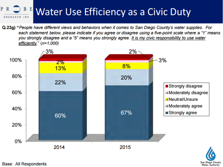 6 Things I Learned By Studying Public Opinion On Water - Waterpolls.org