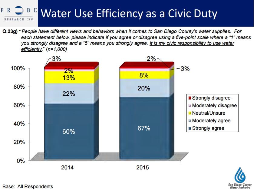 SDCWA water conservation survey civic duty