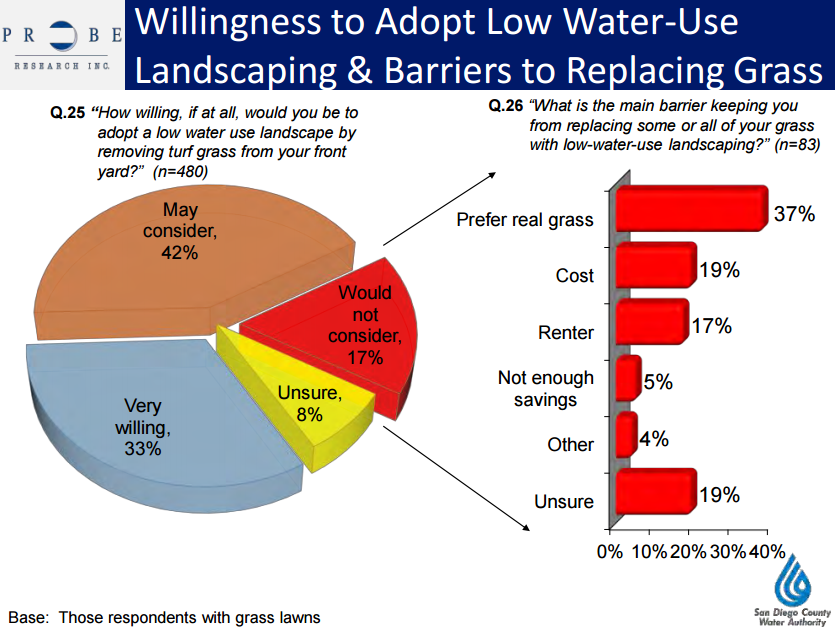 San Diego County Water Authority polls 2