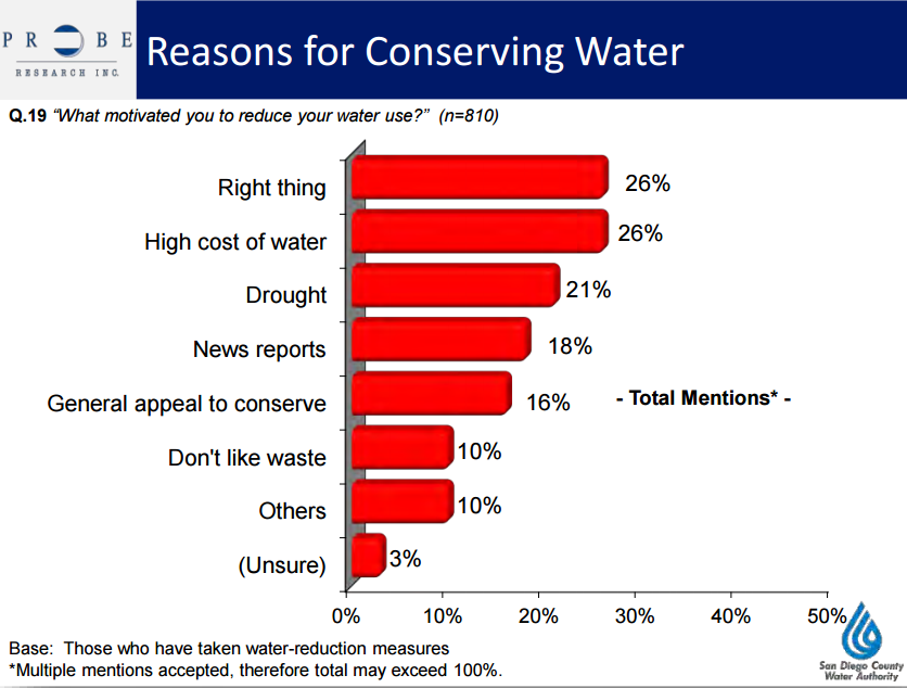 water conservation survey SDCWA