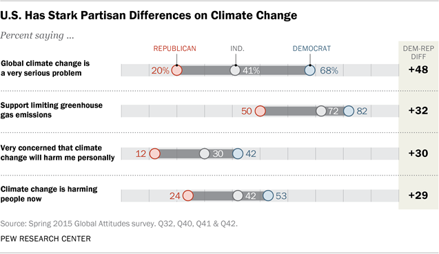 Pew poll 2015: partisan climate change united states