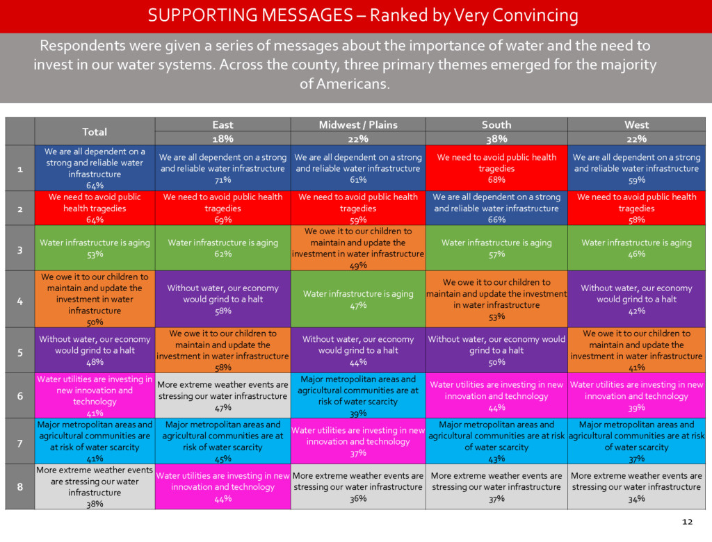 Value of Water Coalition poll page_12