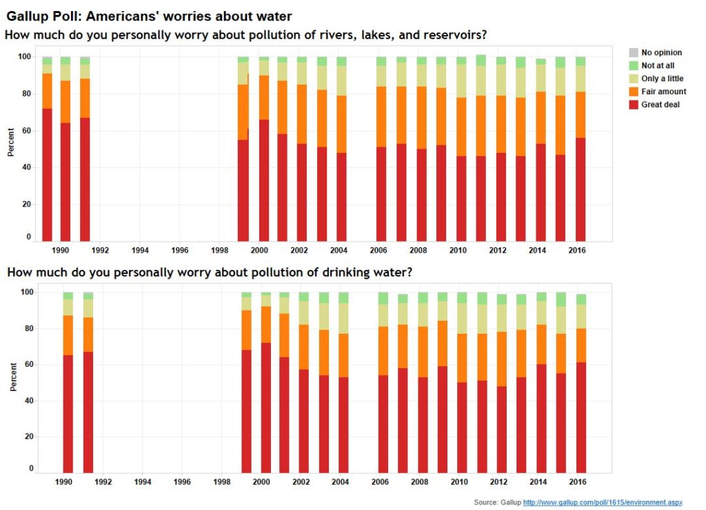 gallup water pollution march 22
