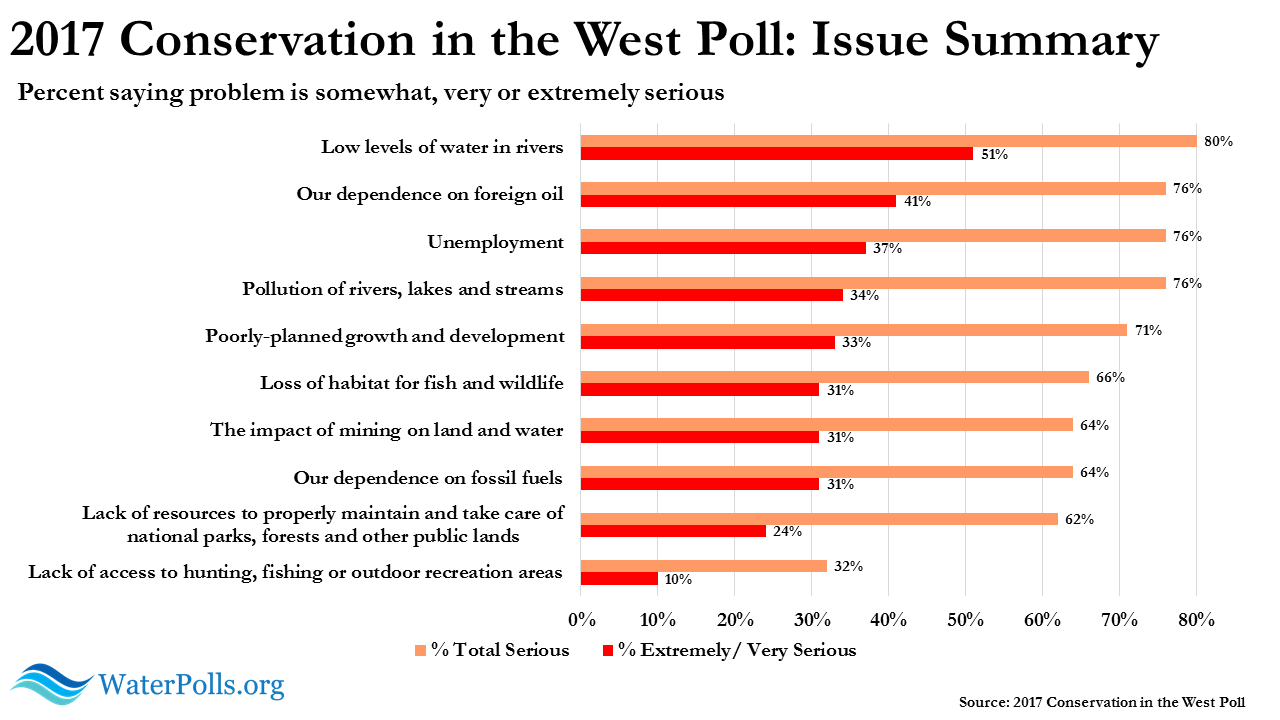 Conservation in the West Poll 2017