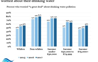 Gallup water data 2017