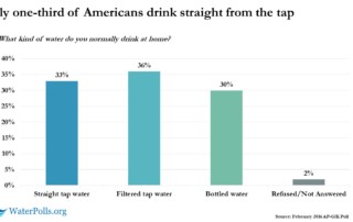 AP GfK Water Poll Slide 1