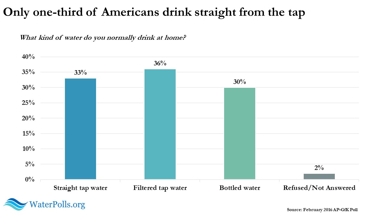 what percentage of bottled water is tap water