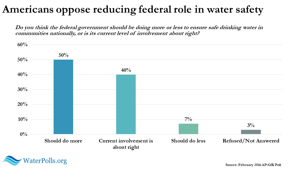 AP-GfK water poll slide