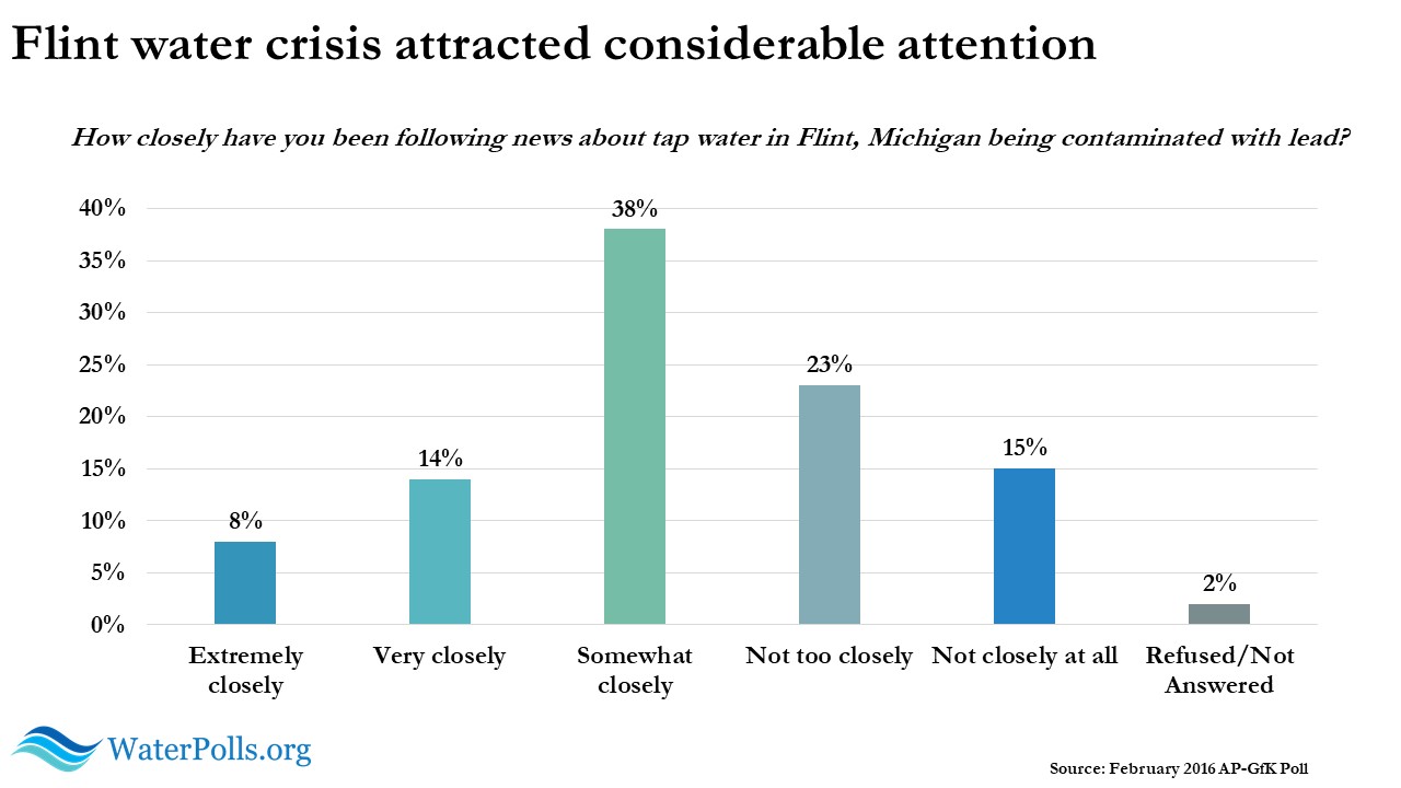 AP-GfK water poll slide