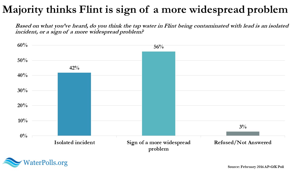 AP-GfK water poll slide