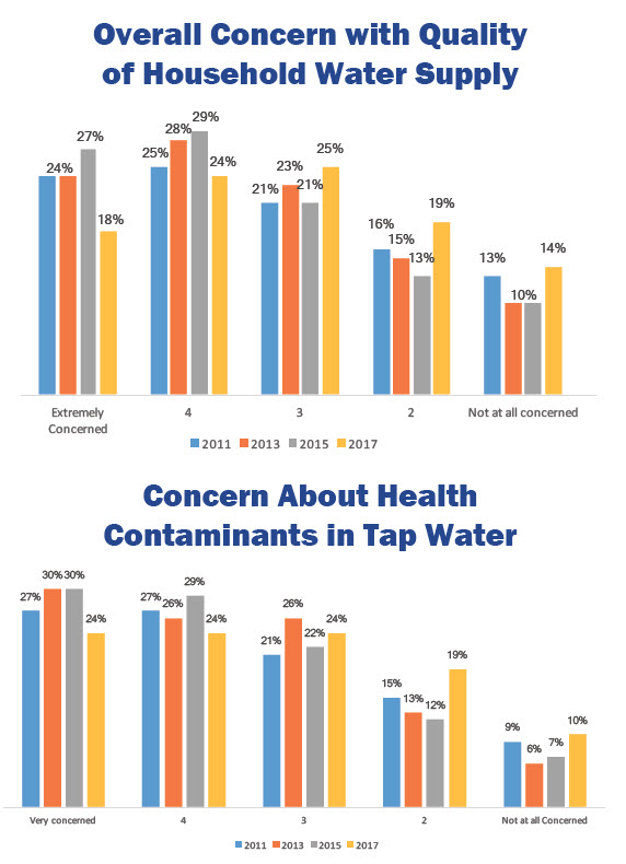 water quality association survey graphic 12