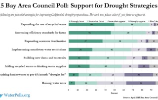 Bay Area Council Recycled Water Public Opinion Poll
