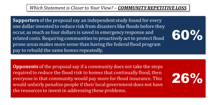 Pew flooding poll graphic 6