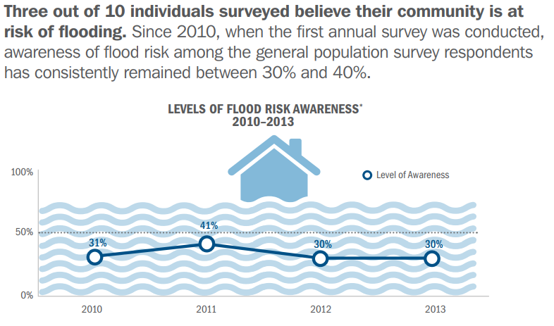 FEMA flooding surveys graphic 1