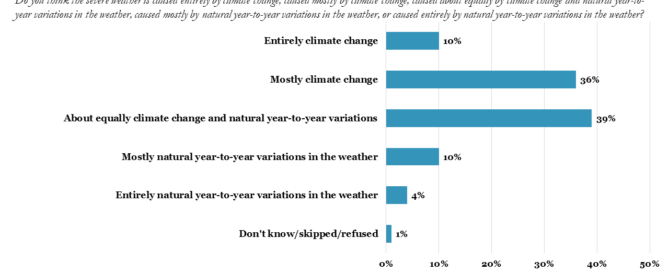 Climate change and extreme weather graphic 1