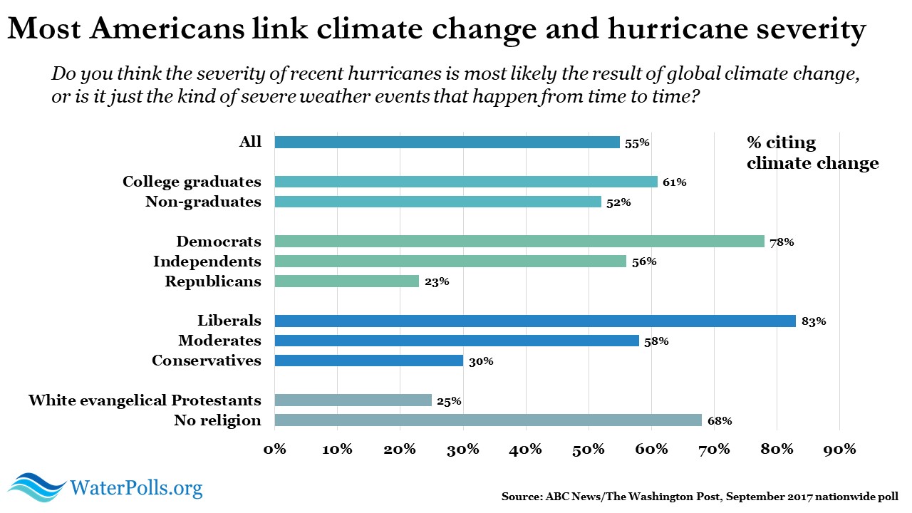 climate change infographic hurricanes