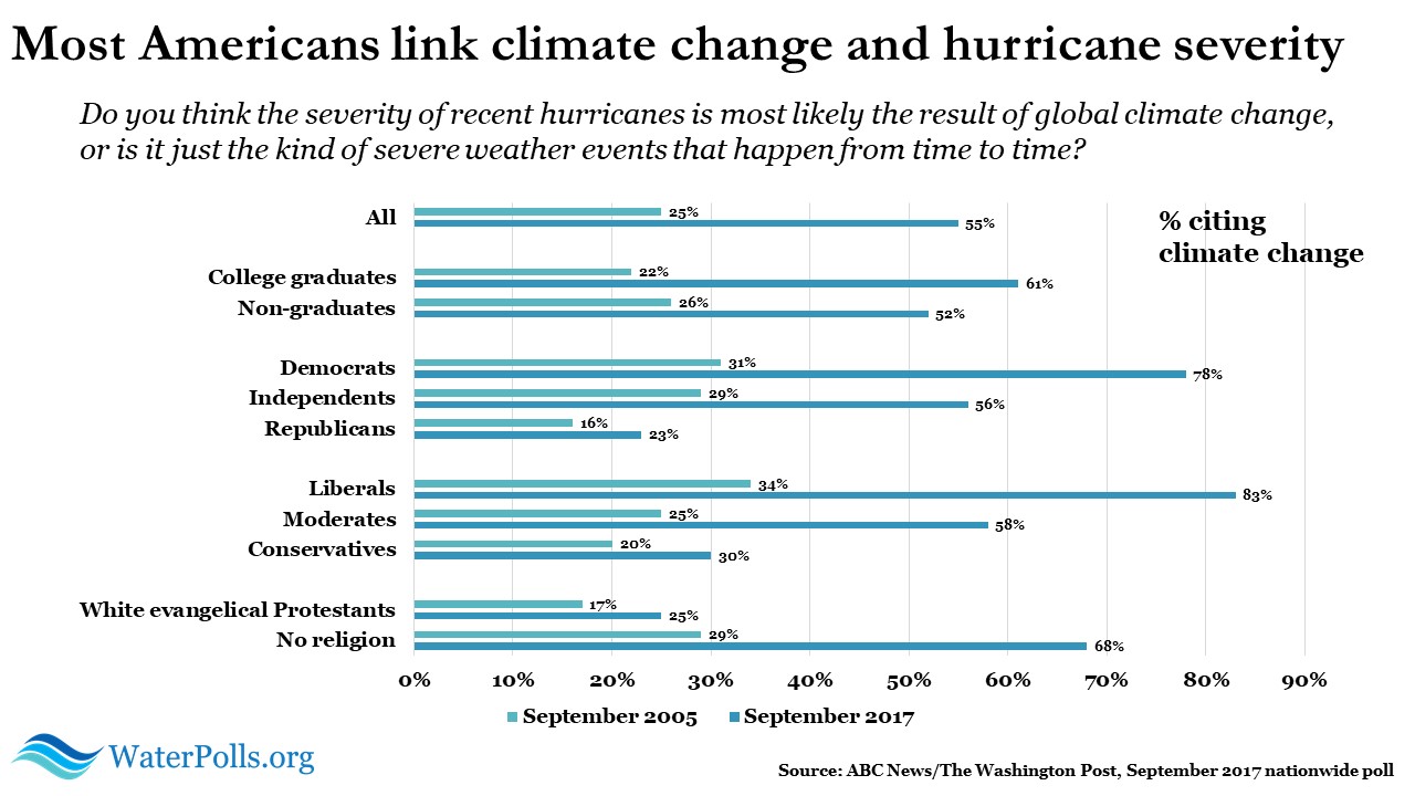 climate change and hurricane severity 4