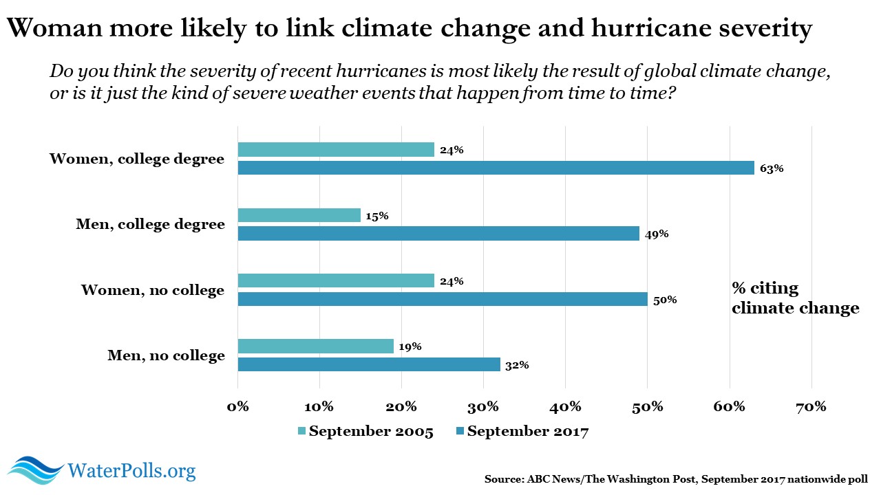 climate change and hurricane severity 3