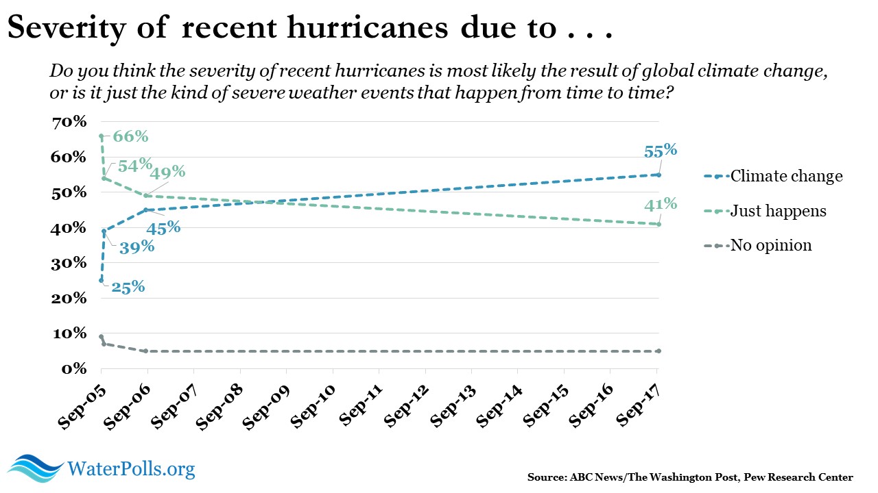 climate change and hurricane severity 1