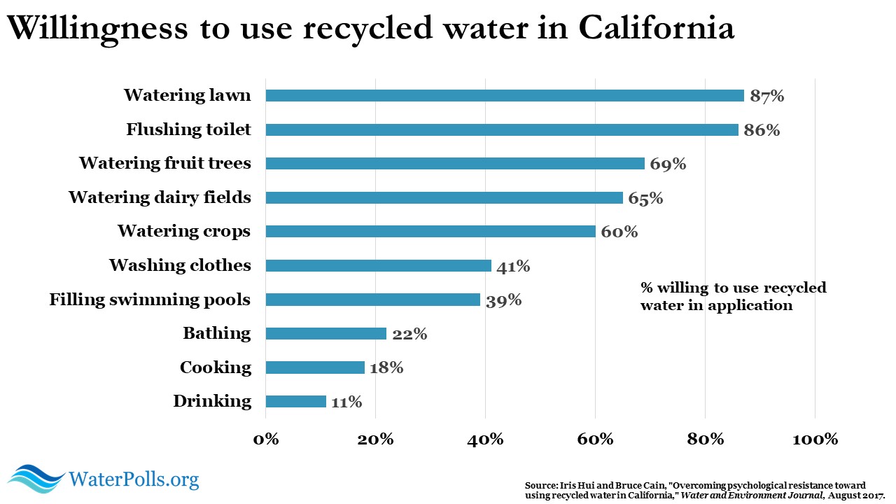 Stanford recycled water study