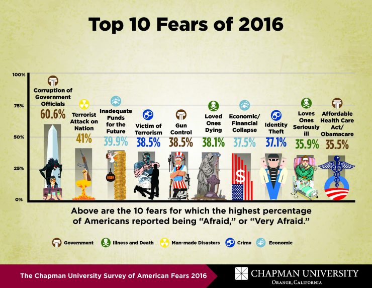 chapman fears survey 2016 results