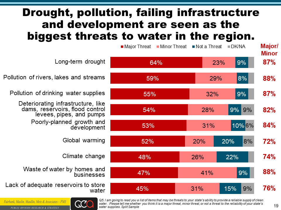 Water Foundation poll slide 19