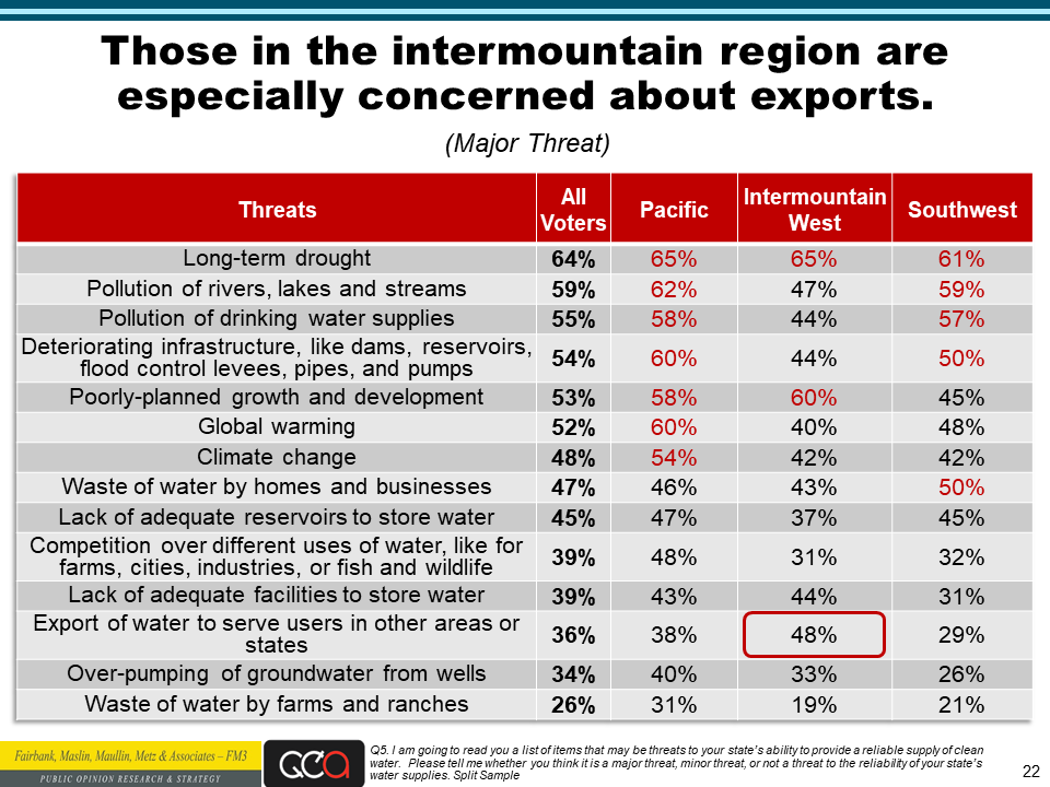 Water Foundation poll slide 22