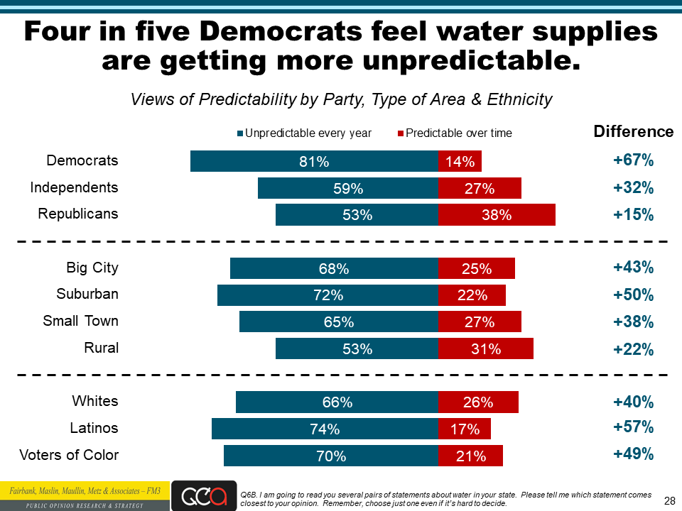 Water Foundation poll slide 28