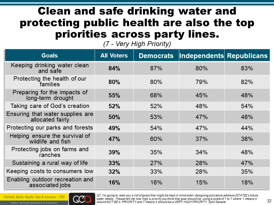 Water Foundation poll slide 32