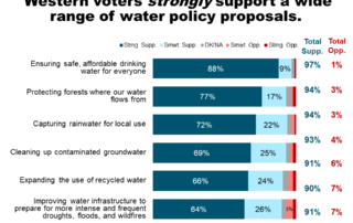 Water Foundation poll slide 33