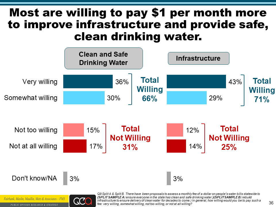 Water Foundation poll slide 36