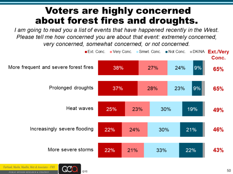 Water Foundation poll of Western voters - WaterPolls.org